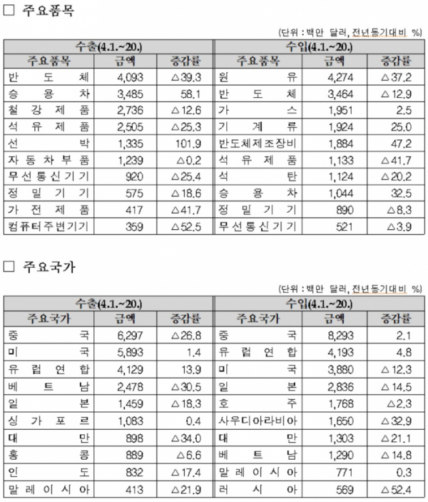 ▲4월 1~20일 수출입 통계(속보치) (자료제공=관세청)