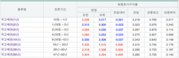 (출처=금융투자협회 채권정보센터)