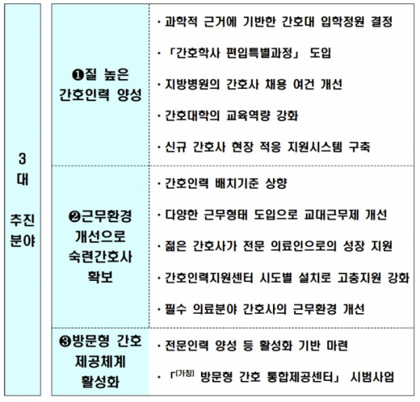 ▲'제2차 간호인력 지원 종합대책' 주요 내용. (자료=보건복지부)