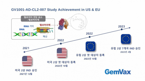 ▲알츠하이머병 치료제 GV1001의 치매극복연구개발사업 성과 요약 이미지(젬백스앤카엘 제공)