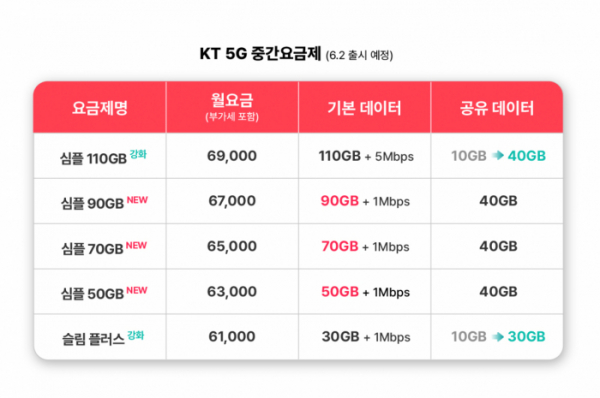 ▲KT 5G 중간요금제 표.  (사진제공=KT)