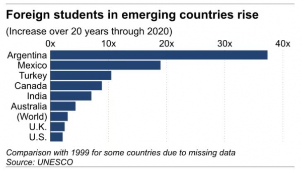 ▲최근 20년간 국가별 유학생 증가 배수 추이. ※2020년 기준. 위부터 아르헨티나, 멕시코, 튀르키예, 캐나다, 인도, 호주, 전 세계, 영국, 미국. 출처 닛케이아시아
