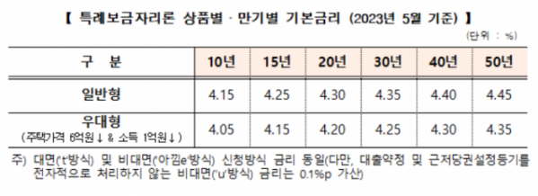 (자료제공=주금공)