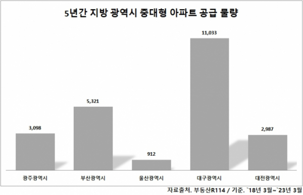 ▲5년간 지방 광역시 중대형 아파트 공급 물량 (자료출처=부동산R114)