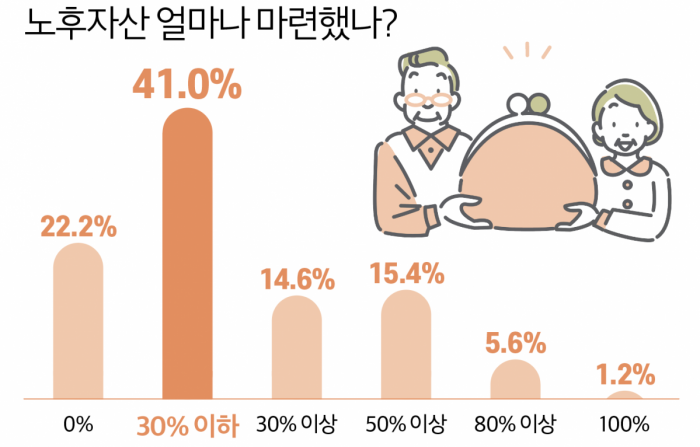 ▲브라보 마이 라이프  '4059 라이프스타일 및 나이 관련 인식 조사'(그래픽=유영현)