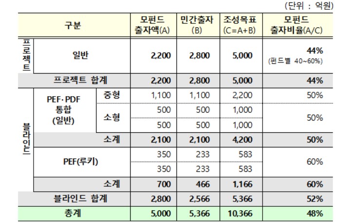 ▲기업구조혁신펀드 4호 재원배분  (금융위원회)