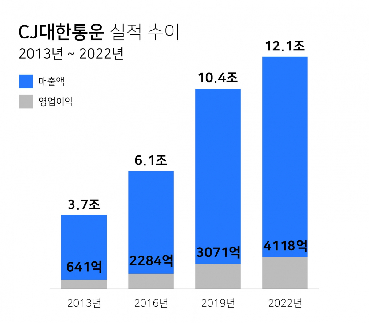 ▲CJ대한통운 실적추이 2013년~2022년 (사진제공=CJ대한통운)
