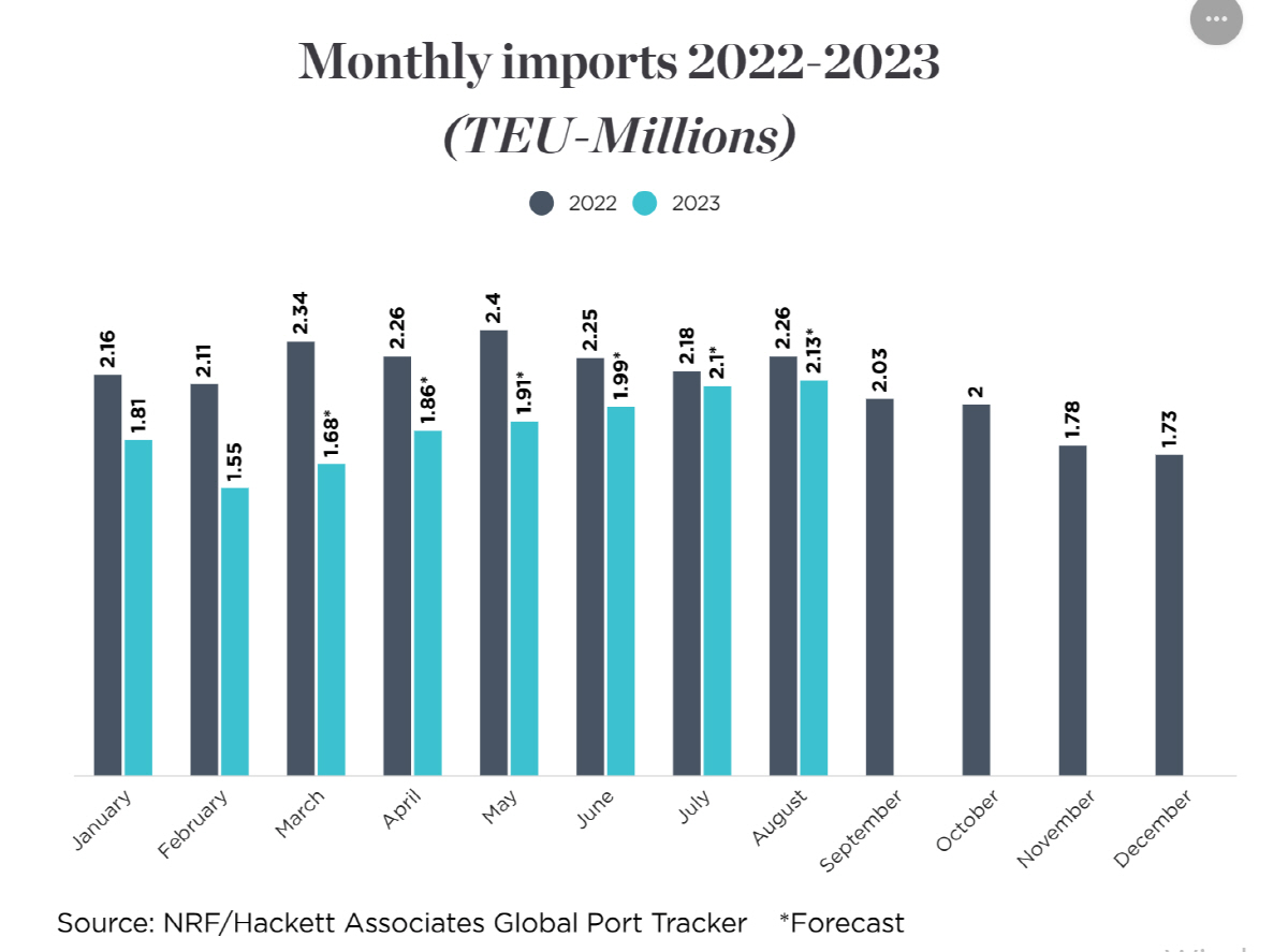 ▲2022년~2023년 미국의 월간 수입량 추이. 단위 TEU(1TEU는 20피트 컨테이너 1개). ※올해 3월 이후는 예상치. 출처 미국소매협회(NRF)