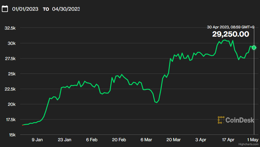▲올해 1~4월 비트코인 등락 추이. 동부표준시(GMT) 기준 4월 30일 오전 8시 59분 2만9250달러. 출처 코인데스크