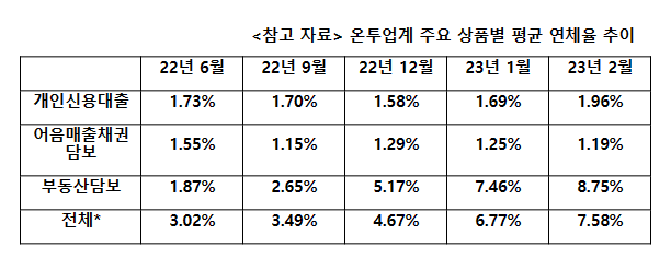 (자료=온라인투자연계금융협회)