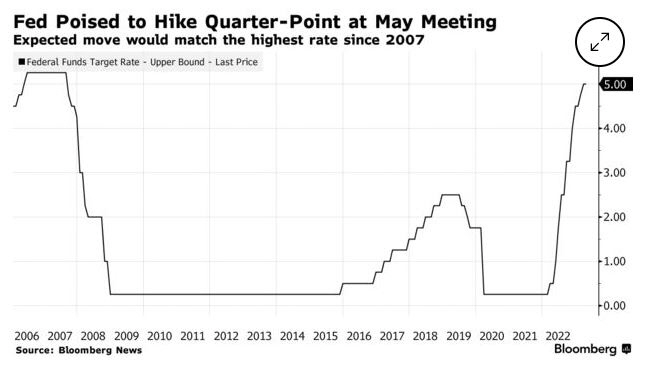 ▲미국의 기준금리 상단 추이. 단위 %. (그래프 오른쪽 맨 끝 ‘5.0%’). 출처 블룸버그