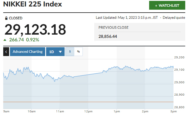 ▲일본증시 닛케이225지수 추이. 1일 종가 2만9123.18. 출처 마켓워치
