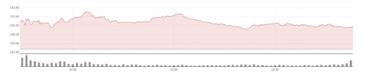 ▲JP모건체이스 주가 추이  (네이버증권)
