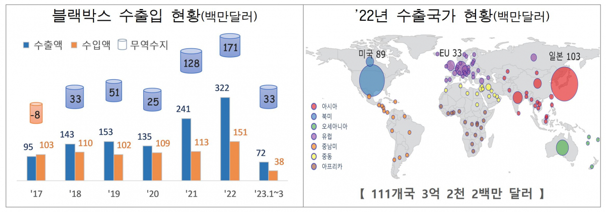 ▲차량용 블랙박스 수출 현황. (관세청)