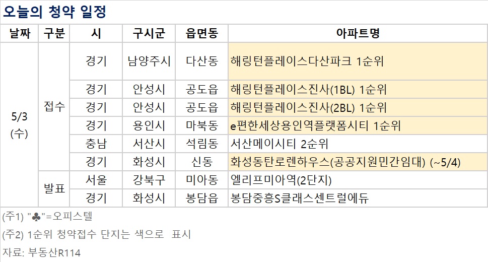 ▲오늘의 청약 일정 (자료제공=부동산R114)