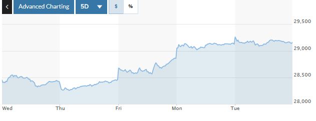▲일본증시 닛케이225지수 추이. 2일 종가 2만9157.95. 출처 마켓워치