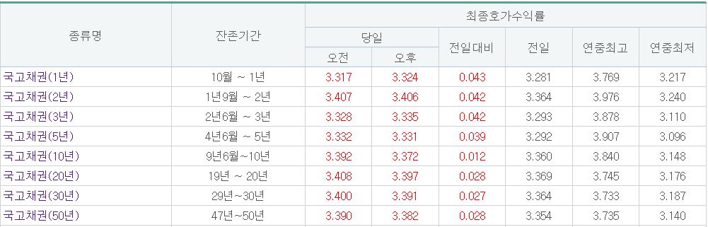 (출처= 금융투자협회)