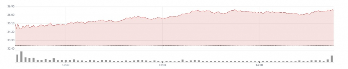 ▲우버 주가 추이  (네이버증권)
