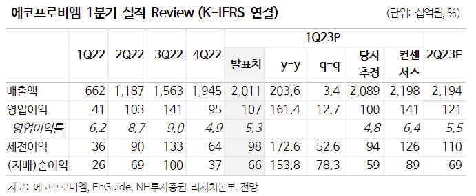 (출처=NH투자증권)