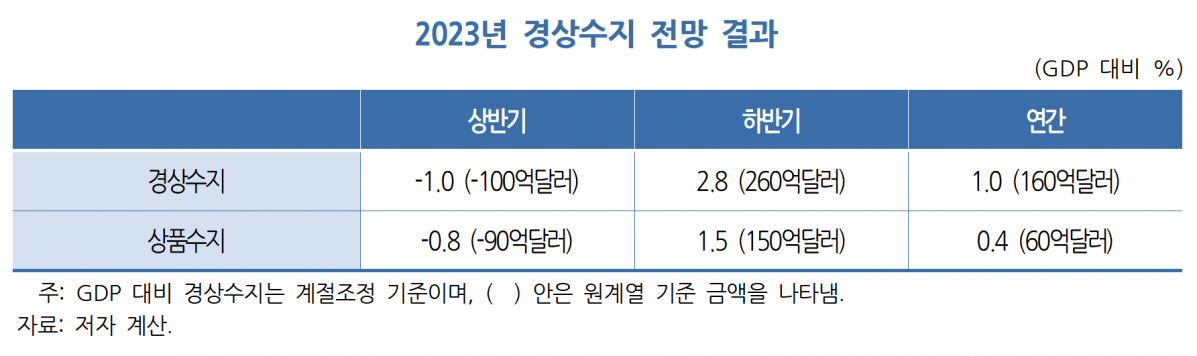 ▲올해 경상수지 전망. (한국개발연구원(KDI))