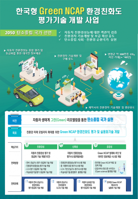 ▲‘한국형 Green NCAP 평가기술 개발' 연구과제 팸플릿 (국토교통부)