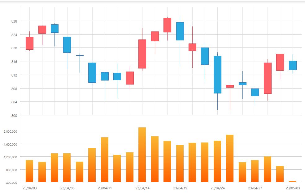 ▲‘KRX 리츠 TOP 10 지수’ 한 달 추이 (출처=한국거래소 정보데이터시스템)