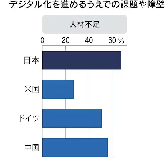 ▲디지털화 추진에 있어 인재유치가 장벽이라고 생각하는 기업 응답률. 위부터 일본 67.6% 미국 26.9% 독일 50.8% 중국 56.1%. 출처 니혼게이자이신문(닛케이)
