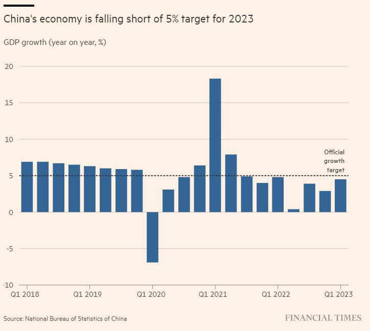 ▲중국의 국내총생산(GDP) 성장률 추이. ※점선은 중국 정부 성장률 목표치. 단위 %. 2023년 1분기 4.5%. 출처 파이낸셜타임스(FT)
