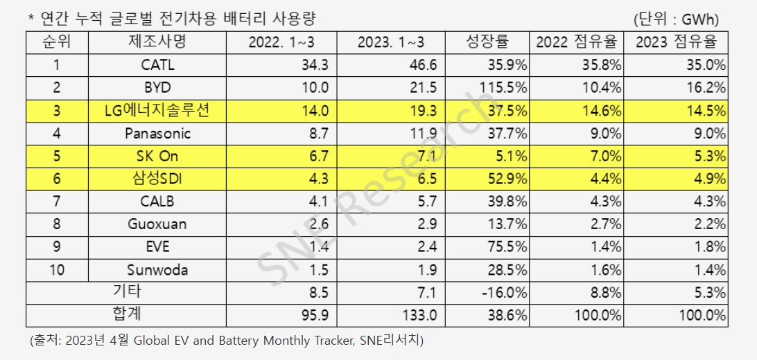 ▲(출처=SNE리서치)