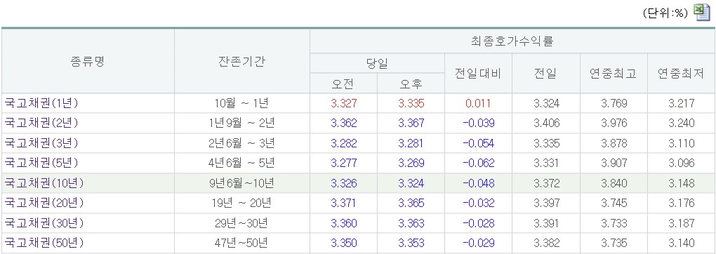 (금융투자협회)