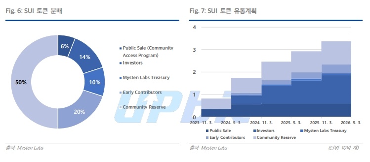 ▲수이 토큰 유통 계획 (출처=업비트, 수이 개발사 미스틴랩스)
