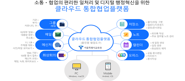 ▲ 서울시교육청이 전국 시·도교육청 최초로 구축한 클라우드 통합협업플랫폼 '센클라우드'의 주요 내용. (자료 제공 = 서울시교육청)