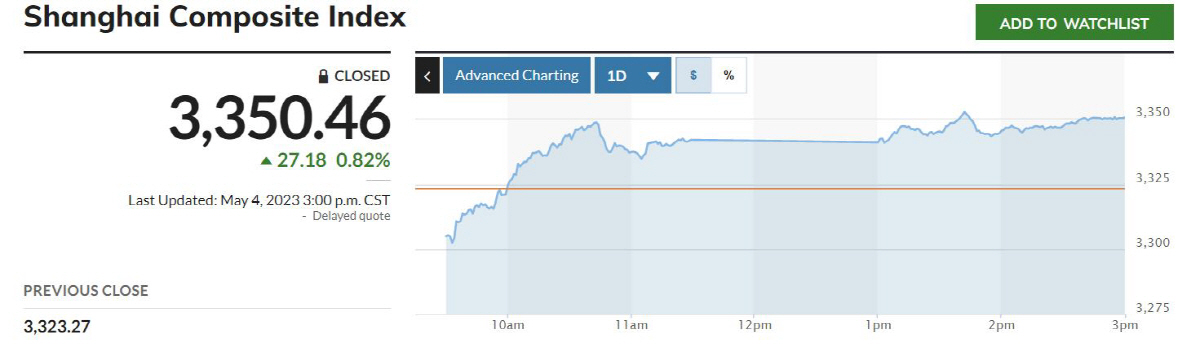 ▲중국 상하이종합지수 추이. 출처 마켓워치