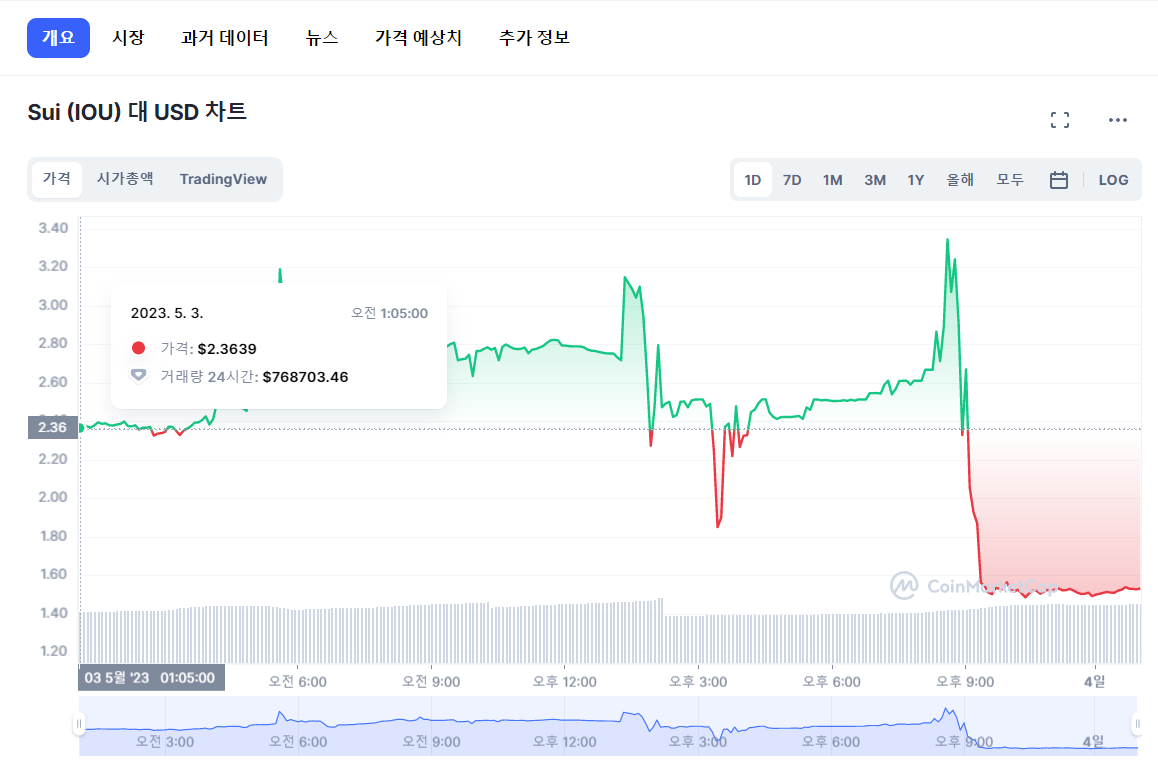 ▲SUI (IOU)는 수이가 상장되기 전인 3일 오후 2시께부터 거래 기록이 남아있다. (출처=코인마켓캡)
