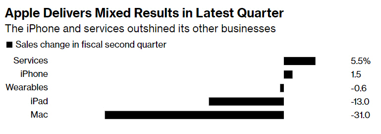 ▲애플 1분기 사업별 매출 증감율 추이. 기준 전년 대비. 단위 %. 서비스: 5.5% /아이폰: 1.5% /웨어러블(워치): -0.6% /아이패드: -13% /맥: -31%. 출처 블룸버그통신