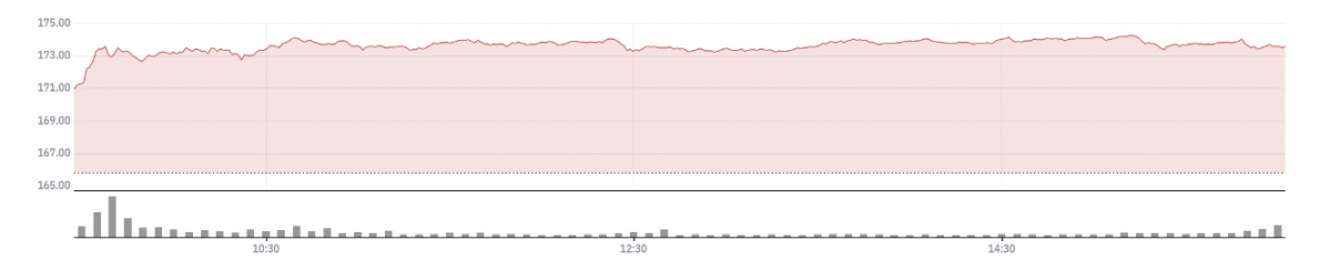 ▲애플 주가 추이  (네이버증권)
