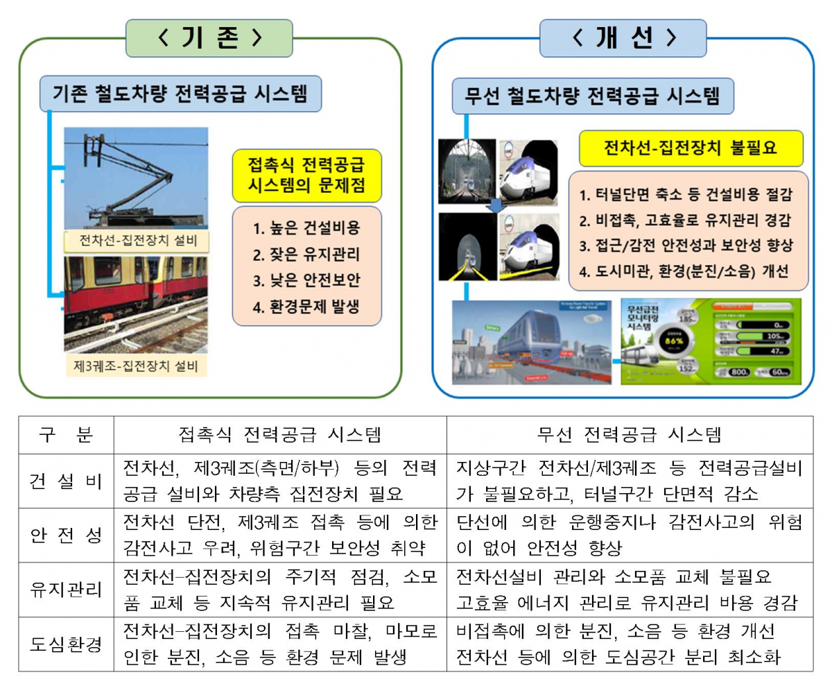 ▲접촉식과 무선 전력공급 시스템 비교 표. (국토교통부)