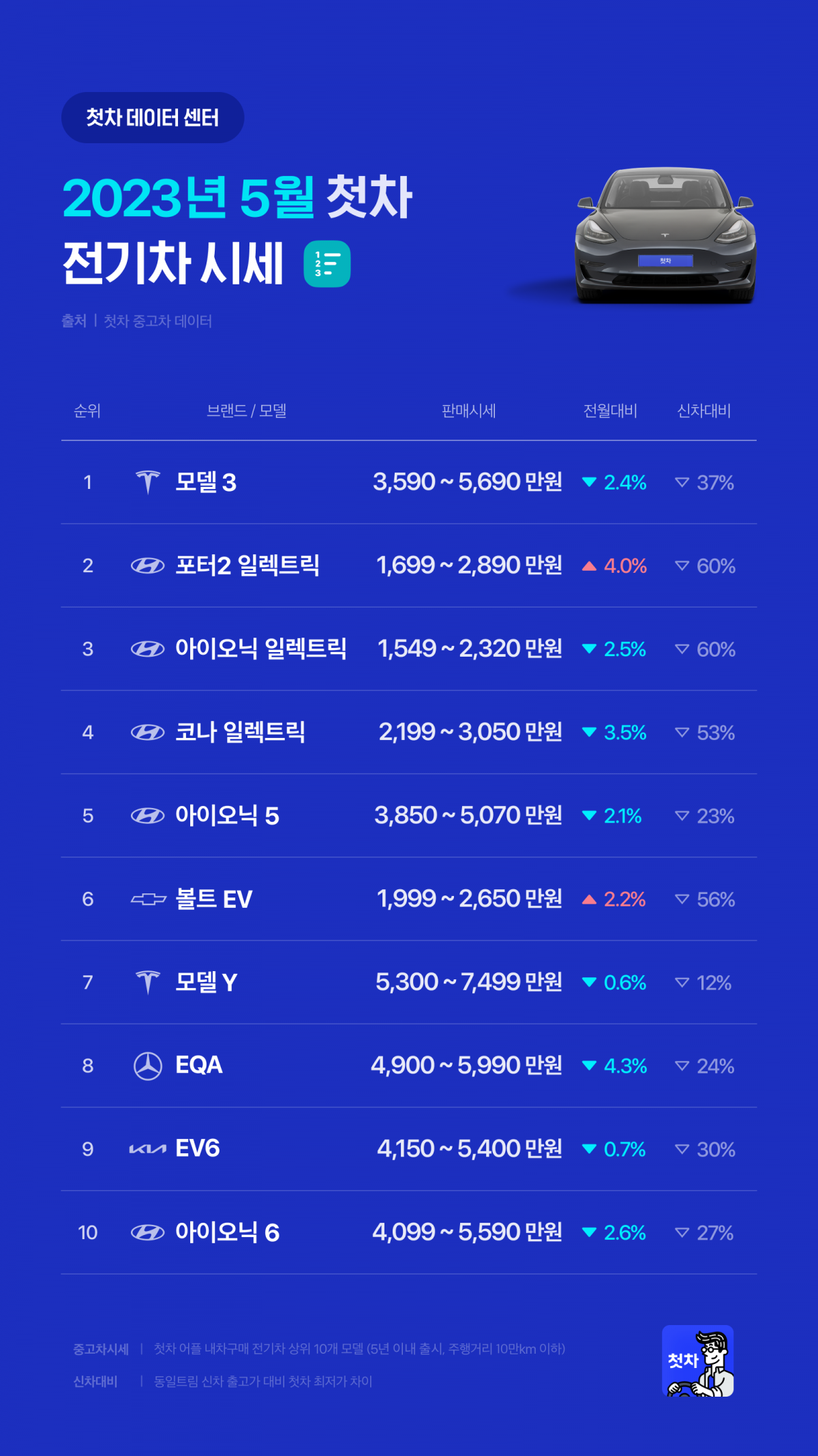 ▲2023년 5월 전기차 시세 (사진제공=첫차)