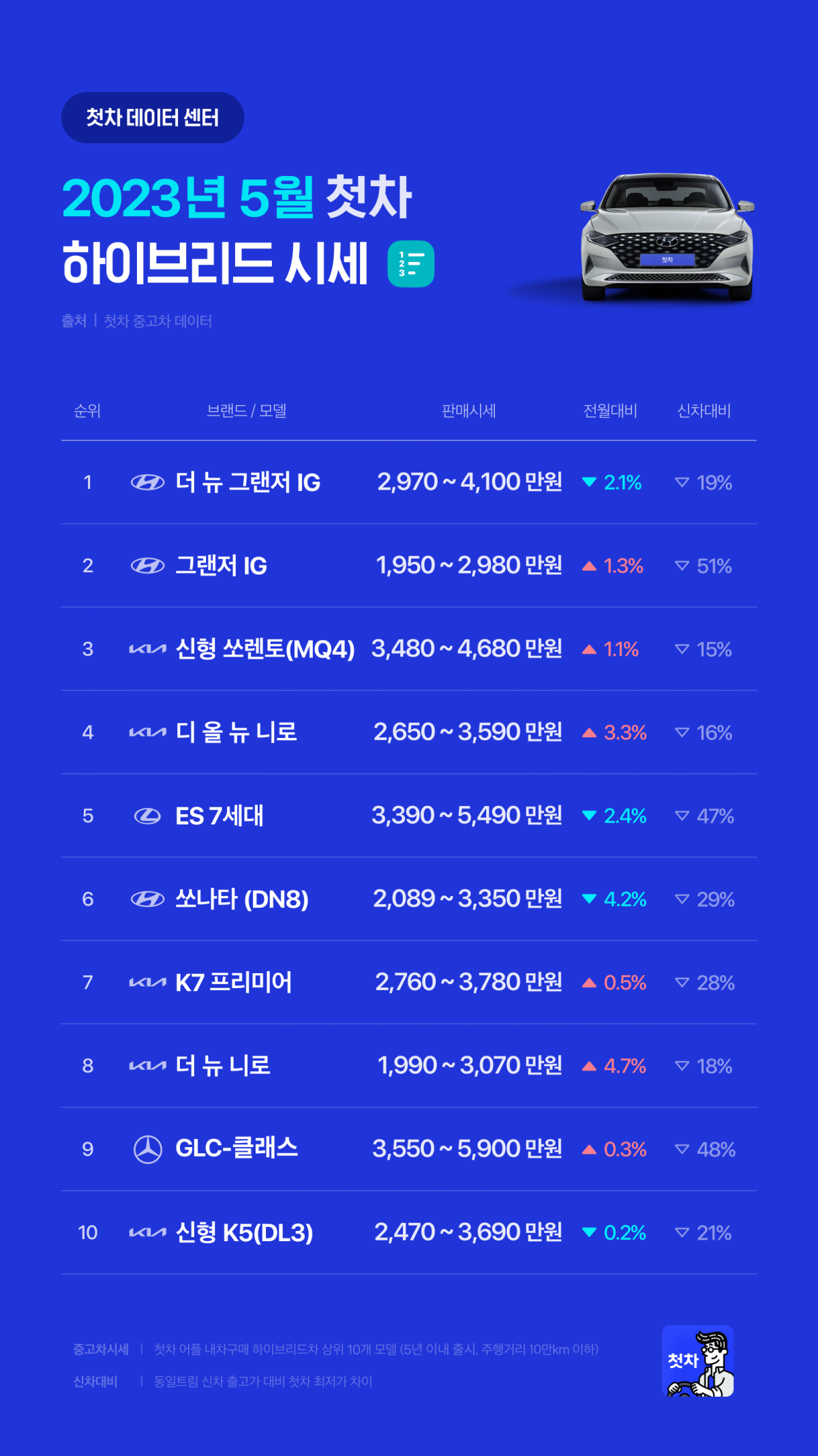 ▲2023년 5월 하이브리드차 시세 (사진제공=첫차)