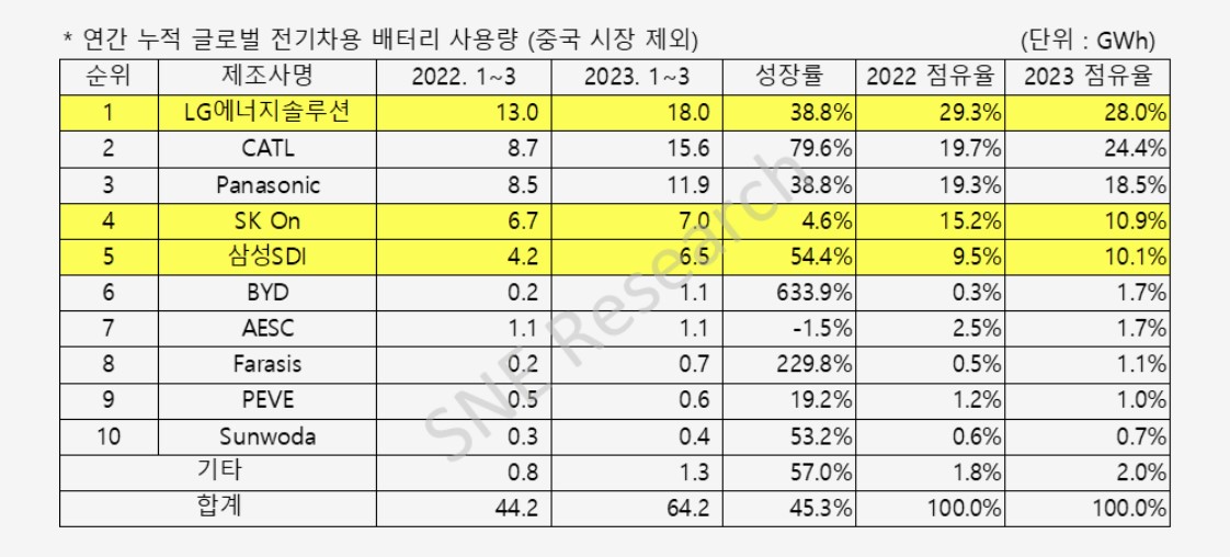 ▲(출처=SNE리서치)
