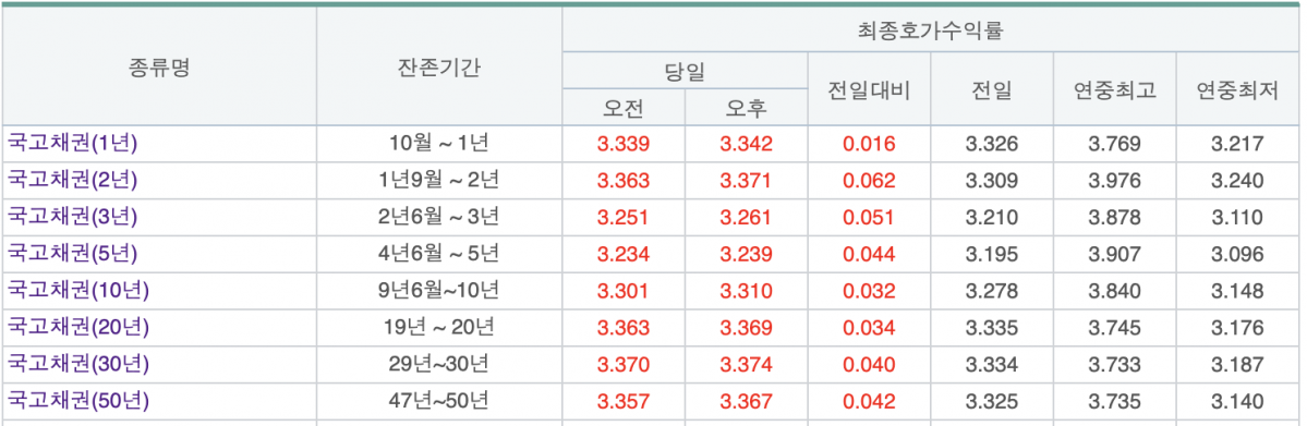 (출처=금융투자협회 채권정보센터)