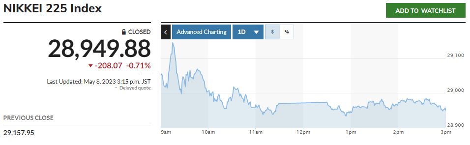 ▲일본증시 닛케이225지수 8일(현지시간) 추이. 종가 2만8949.88. 출처 마켓워치 