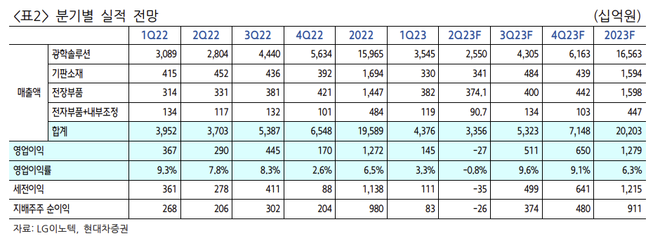 (출처=현대차증권)