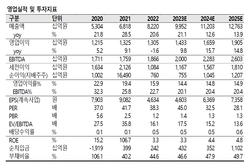 (출처=유진투자증권)