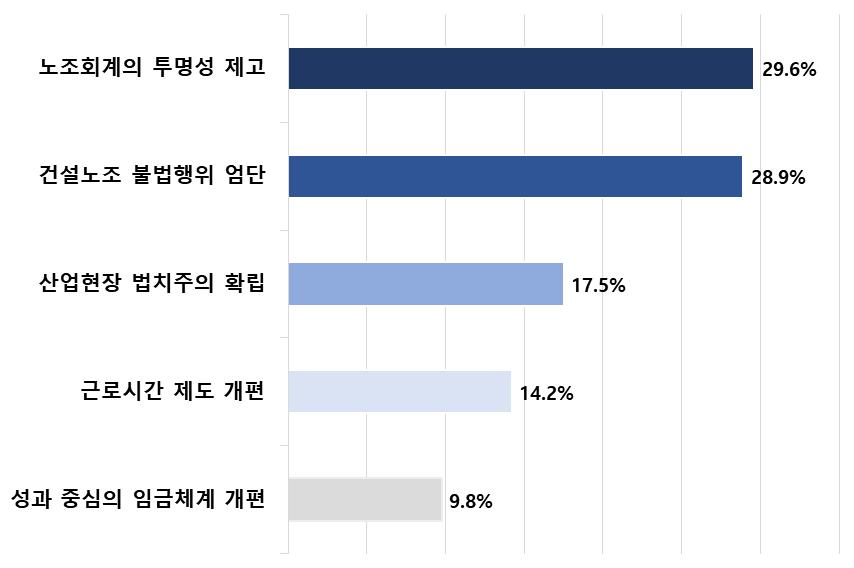 ▲노동개혁 정책 중 가장 잘하고 있다고 생각하는 정책 (출처=한국경영자총협회)