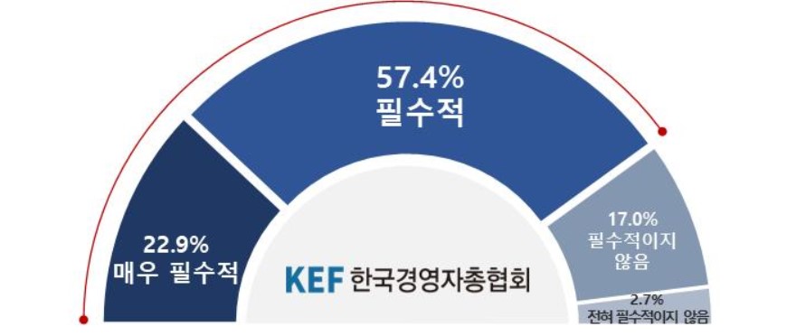 ▲노동개혁이 국가경쟁력 강화에 필수적인지 여부 (출처=한국경영자총협회)