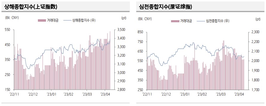 ▲중국 증시 추이 (출처=키움증권)