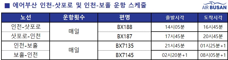 ▲에어부산은 6월 23일부터 인천발 삿포로·보홀 노선을 각각 신규 운항한다. (사진제공=에어부산)