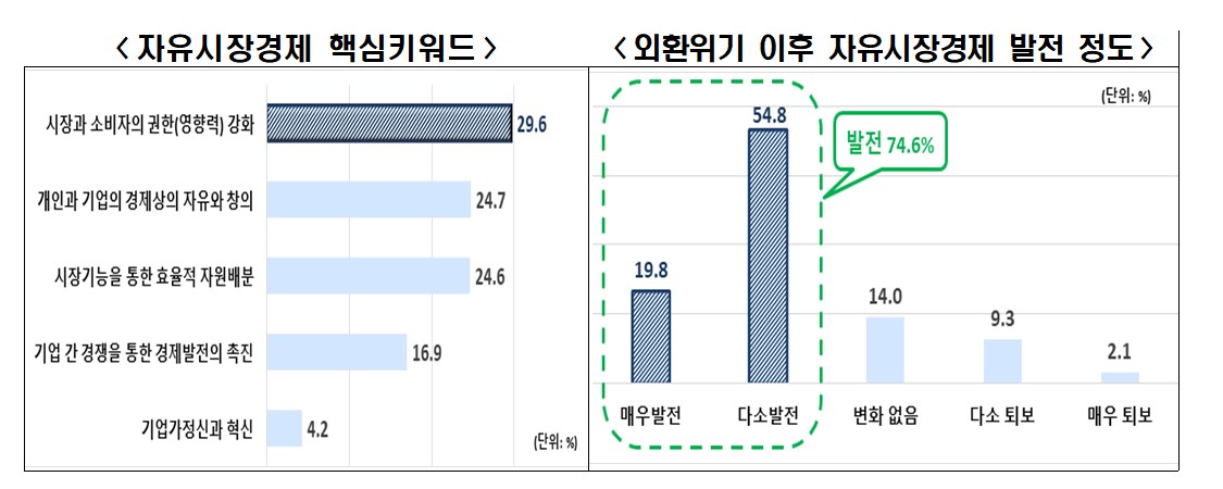 ▲자유시장경제 핵심키워드 및 발전 정도. (사진제공=전국경제인연합회)