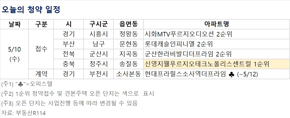 ▲오늘의 청약 일정 (자료제공=부동산R114)